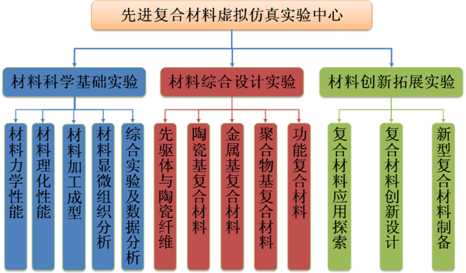 图1先进复合材料虚拟仿真实验教学中心三个层级及子模块设置